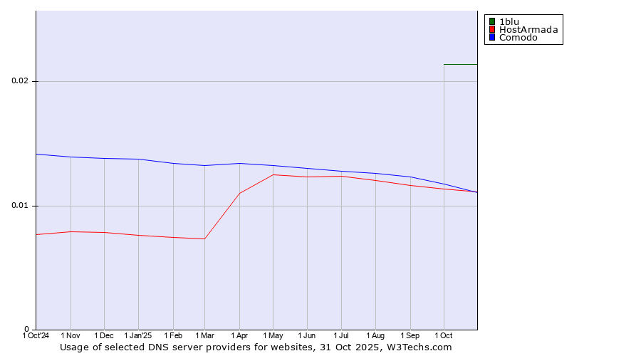 Historical trends in the usage of 1blu vs. Comodo vs. HostArmada
