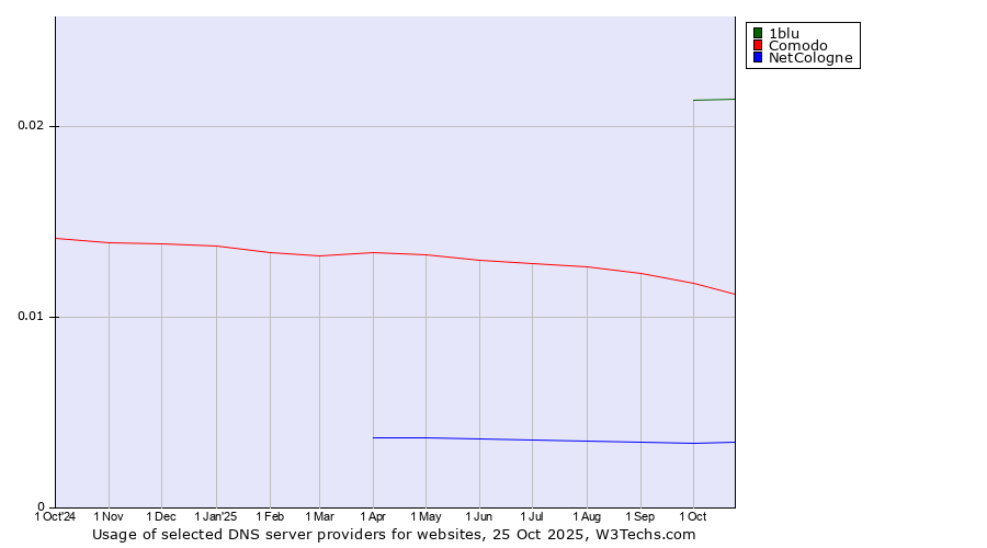 Historical trends in the usage of 1blu vs. Comodo vs. NetCologne