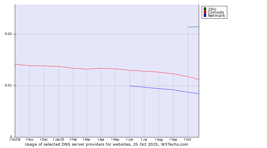 Historical trends in the usage of 1blu vs. Comodo vs. Netmark