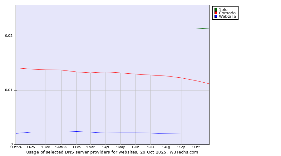 Historical trends in the usage of 1blu vs. Comodo vs. Webzilla