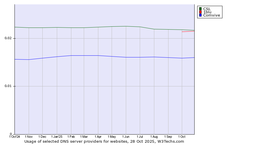 Historical trends in the usage of CSL vs. 1blu vs. Comvive