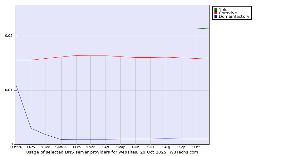 Historical trends in the usage of 1blu vs. Comvive vs. Domainfactory