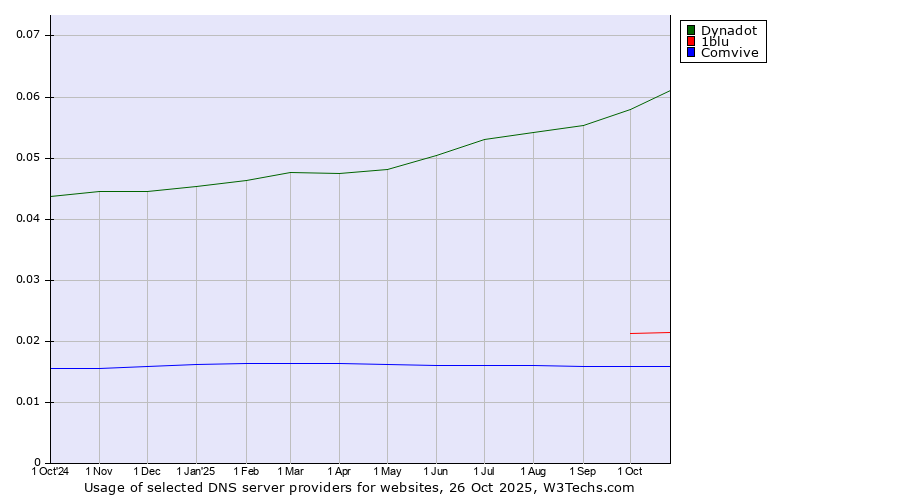 Historical trends in the usage of Dynadot vs. 1blu vs. Comvive