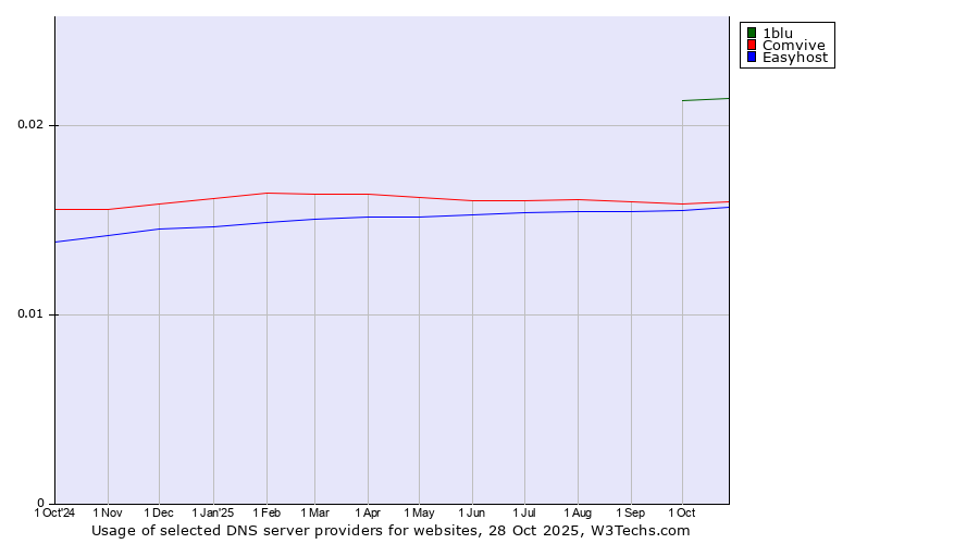 Historical trends in the usage of 1blu vs. Comvive vs. Easyhost