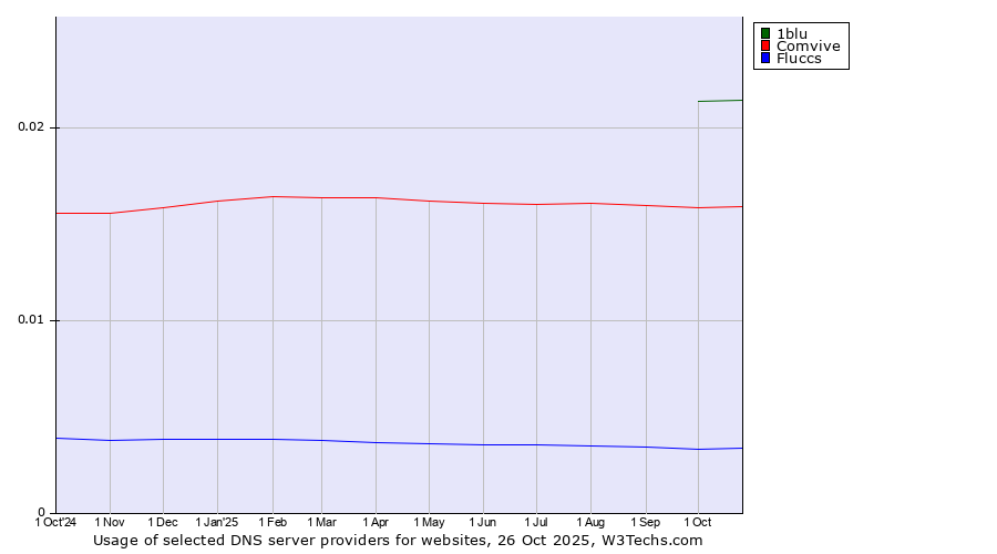 Historical trends in the usage of 1blu vs. Comvive vs. Fluccs