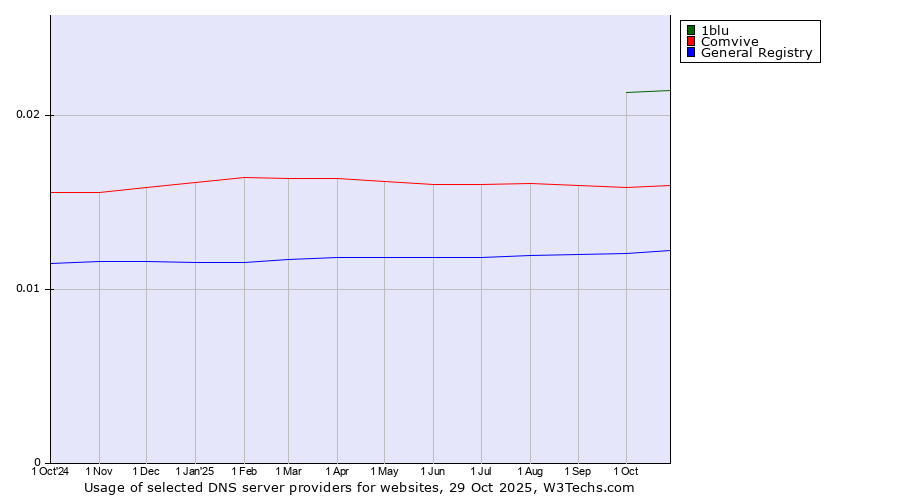 Historical trends in the usage of 1blu vs. Comvive vs. General Registry