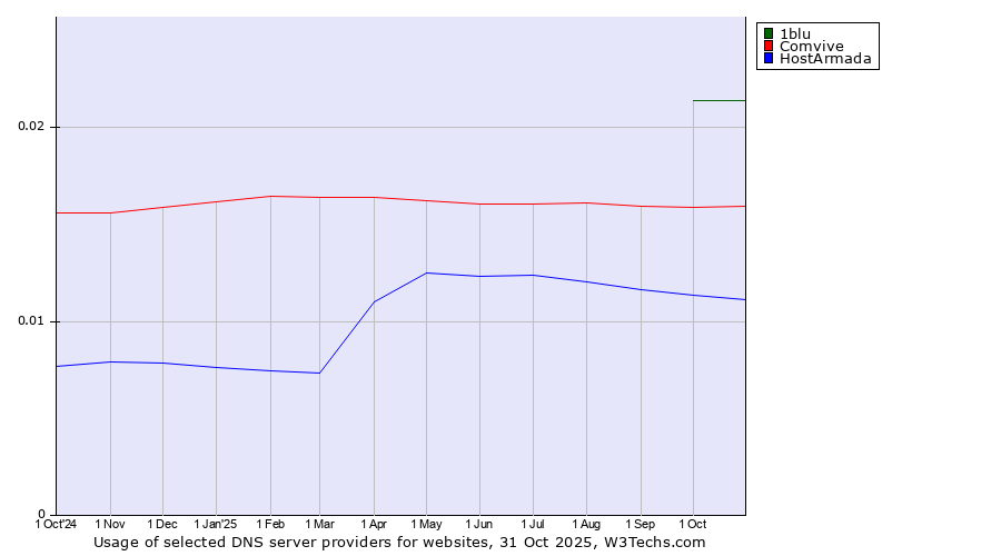 Historical trends in the usage of 1blu vs. Comvive vs. HostArmada