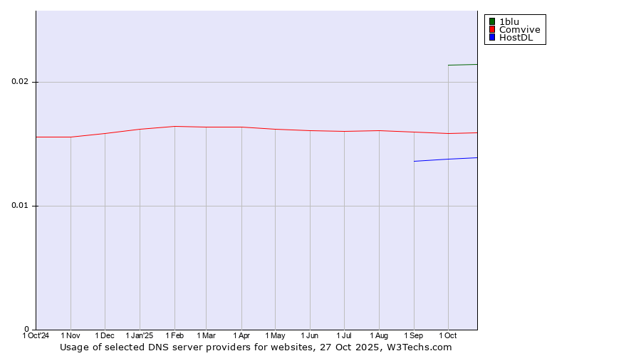 Historical trends in the usage of 1blu vs. Comvive vs. HostDL