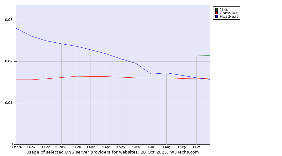Historical trends in the usage of 1blu vs. HostFeat vs. Comvive