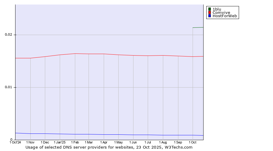 Historical trends in the usage of 1blu vs. Comvive vs. HostForWeb