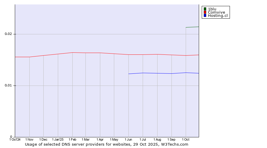 Historical trends in the usage of 1blu vs. Comvive vs. Hosting.cl