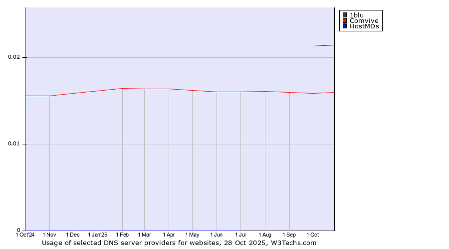 Historical trends in the usage of 1blu vs. Comvive vs. HostMDs