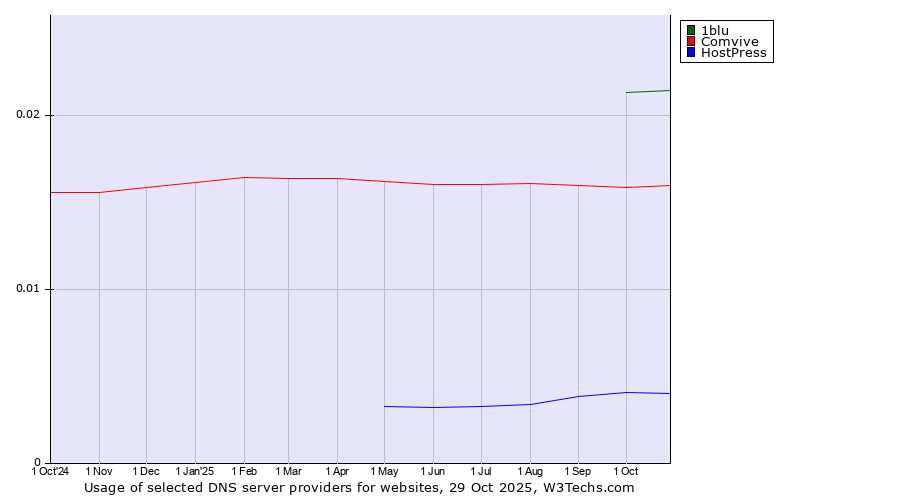 Historical trends in the usage of 1blu vs. Comvive vs. HostPress