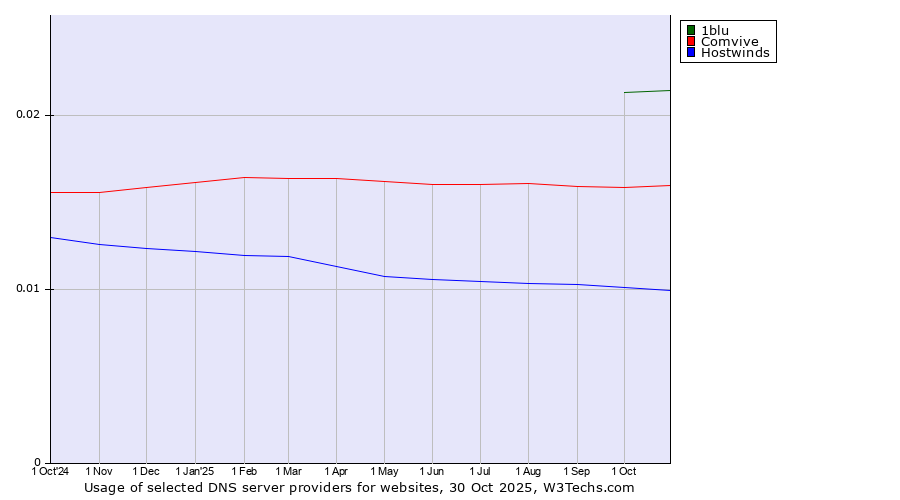 Historical trends in the usage of 1blu vs. Comvive vs. Hostwinds