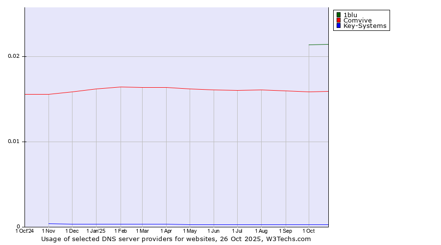 Historical trends in the usage of 1blu vs. Comvive vs. Key-Systems
