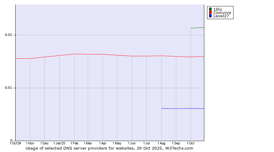 Historical trends in the usage of 1blu vs. Comvive vs. Level27