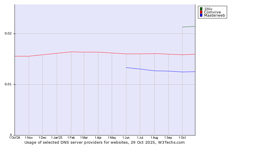 Historical trends in the usage of 1blu vs. Comvive vs. Masterweb