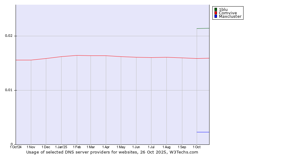 Historical trends in the usage of 1blu vs. Comvive vs. Maxcluster