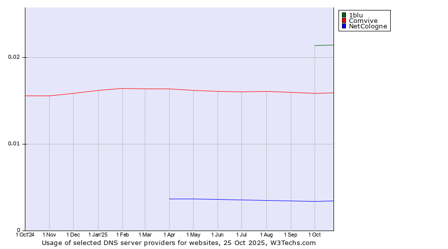 Historical trends in the usage of 1blu vs. Comvive vs. NetCologne