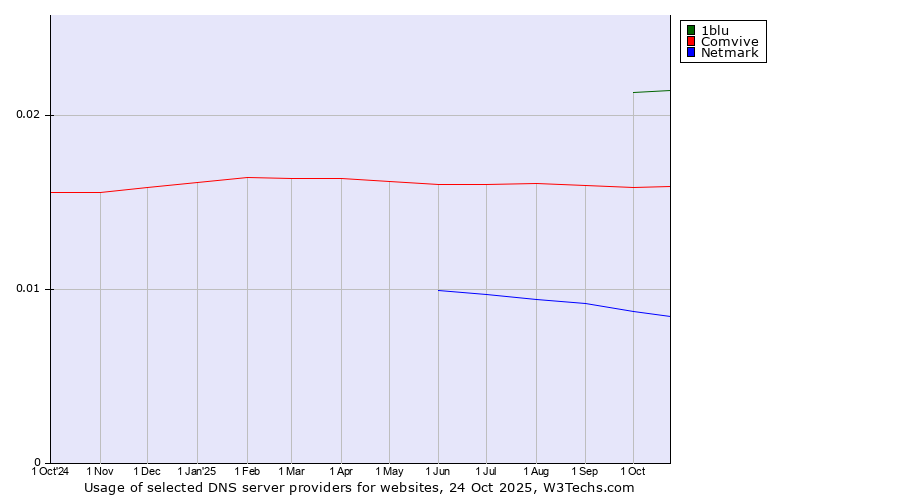 Historical trends in the usage of 1blu vs. Comvive vs. Netmark