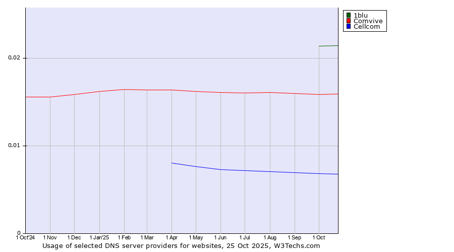 Historical trends in the usage of 1blu vs. Comvive vs. Cellcom