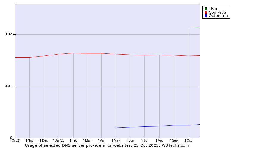 Historical trends in the usage of 1blu vs. Comvive vs. Octenium