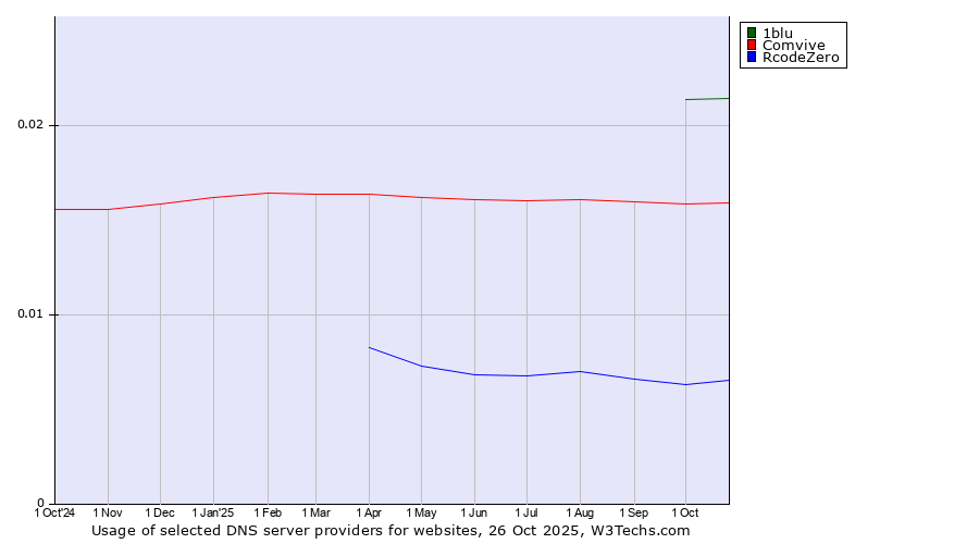 Historical trends in the usage of 1blu vs. Comvive vs. RcodeZero