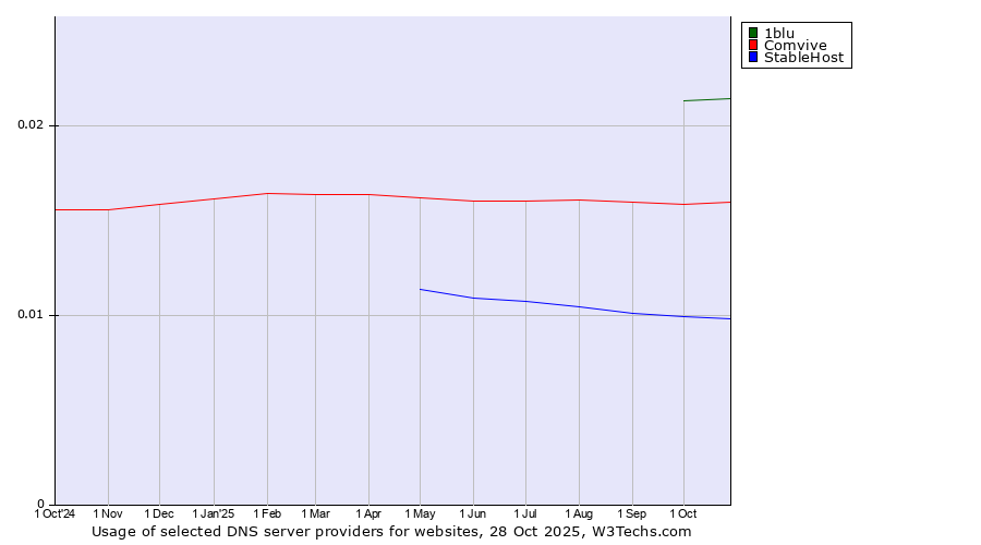 Historical trends in the usage of 1blu vs. Comvive vs. StableHost