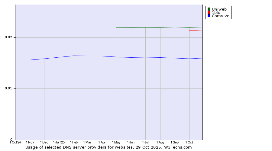 Historical trends in the usage of Uniweb vs. 1blu vs. Comvive