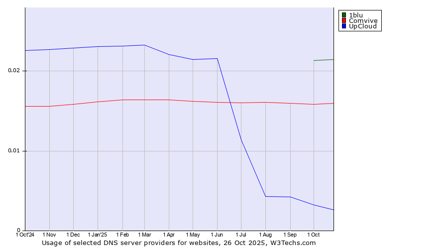 Historical trends in the usage of 1blu vs. Comvive vs. UpCloud