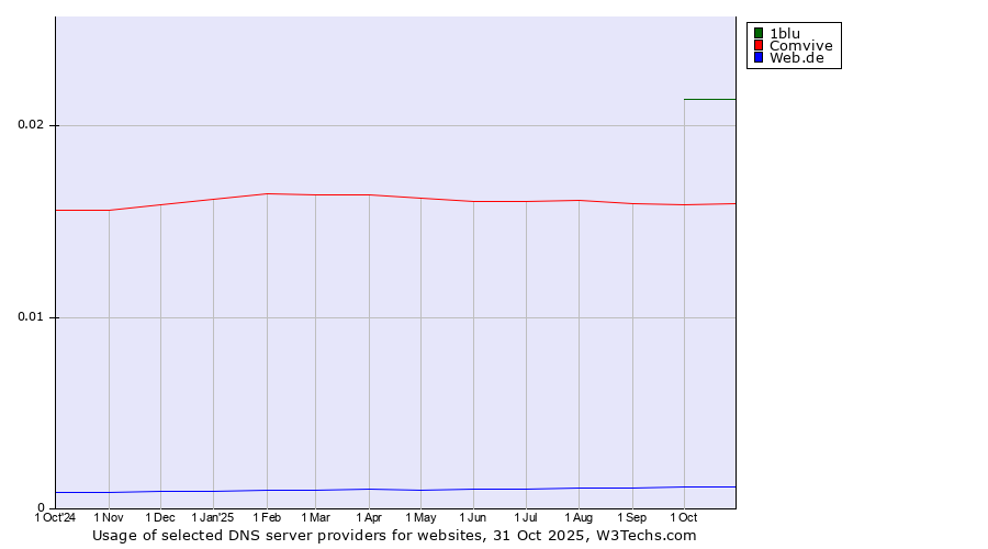 Historical trends in the usage of 1blu vs. Comvive vs. Web.de