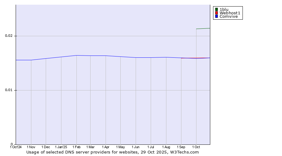 Historical trends in the usage of 1blu vs. Webhost1 vs. Comvive