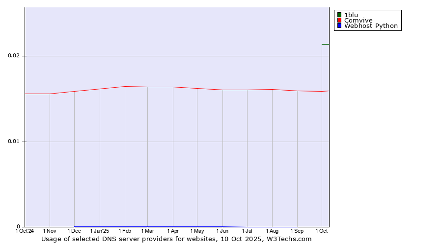 Historical trends in the usage of 1blu vs. Comvive vs. Webhost Python