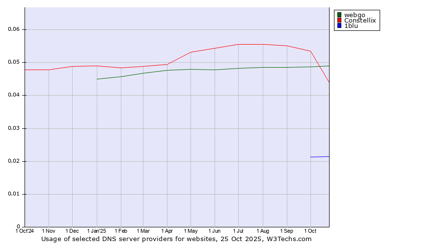 Historical trends in the usage of webgo vs. Constellix vs. 1blu