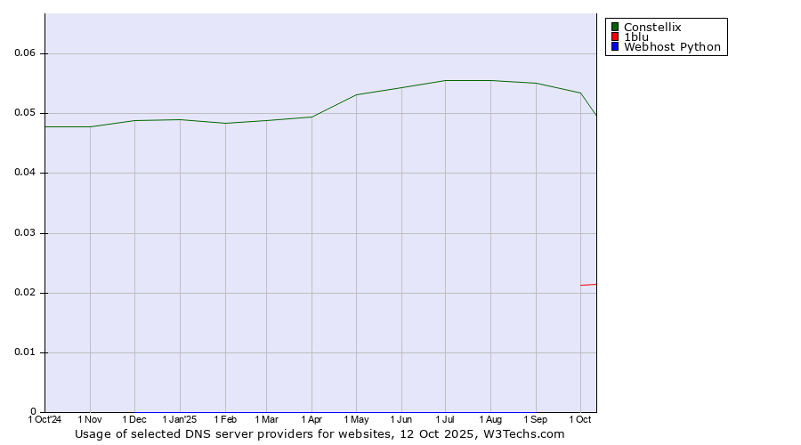 Historical trends in the usage of Constellix vs. 1blu vs. Webhost Python