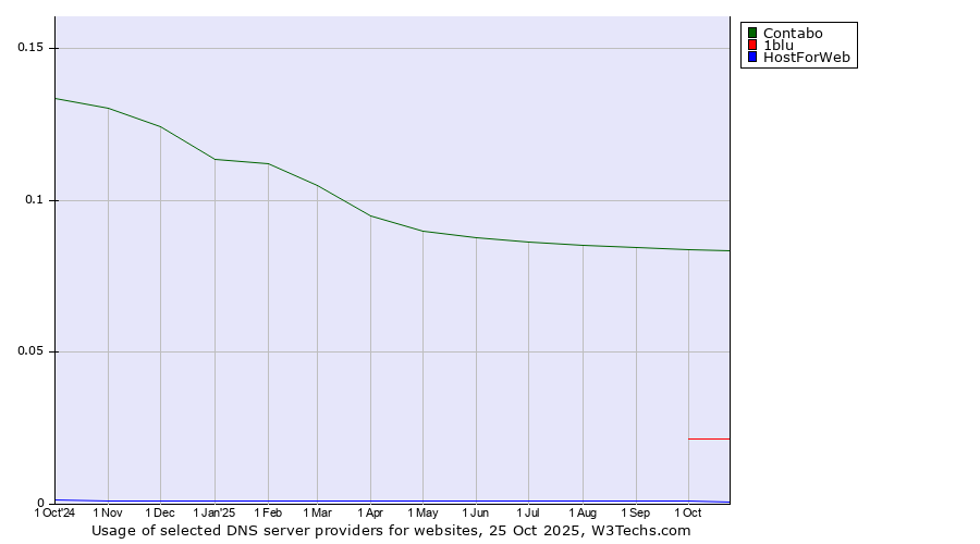 Historical trends in the usage of Contabo vs. 1blu vs. HostForWeb