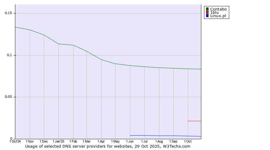 Historical trends in the usage of Contabo vs. 1blu vs. Linux.pl
