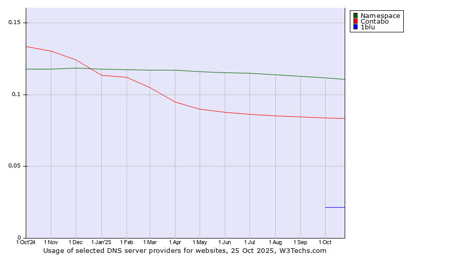 Historical trends in the usage of Namespace vs. Contabo vs. 1blu