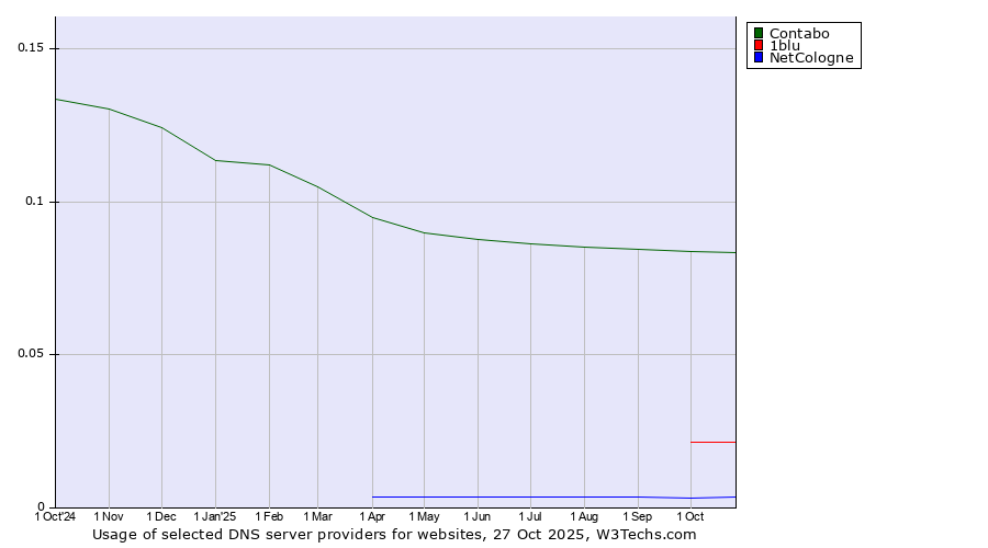 Historical trends in the usage of Contabo vs. 1blu vs. NetCologne