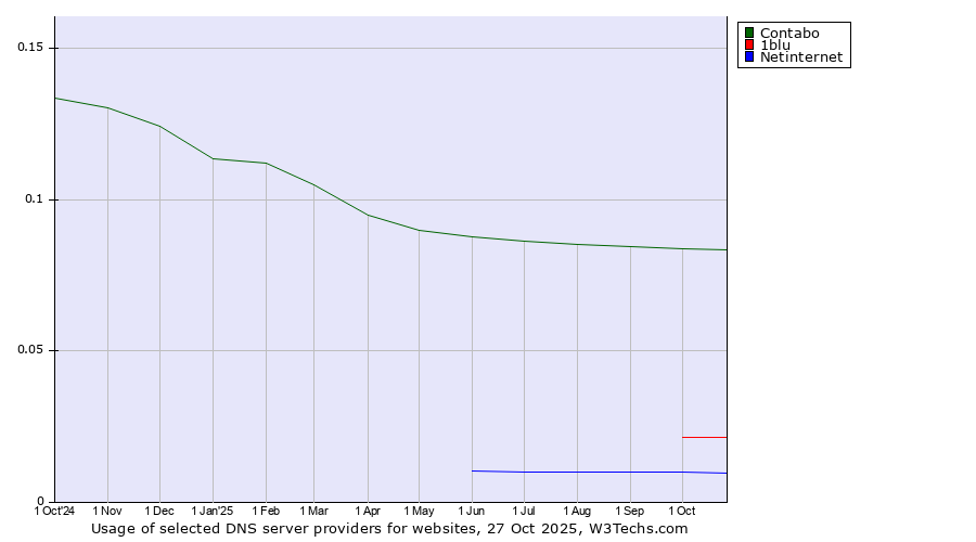 Historical trends in the usage of Contabo vs. 1blu vs. Netinternet