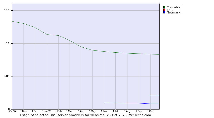 Historical trends in the usage of Contabo vs. 1blu vs. Netmark