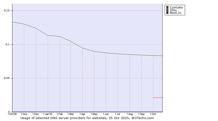 Historical trends in the usage of Contabo vs. 1blu vs. Root.lu