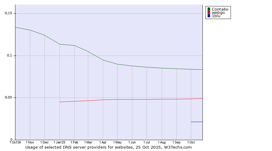 Historical trends in the usage of Contabo vs. webgo vs. 1blu