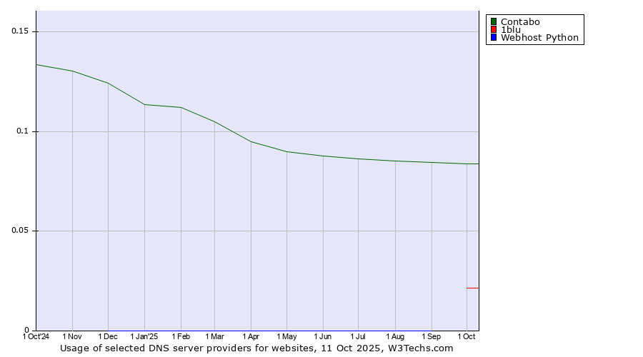 Historical trends in the usage of Contabo vs. 1blu vs. Webhost Python