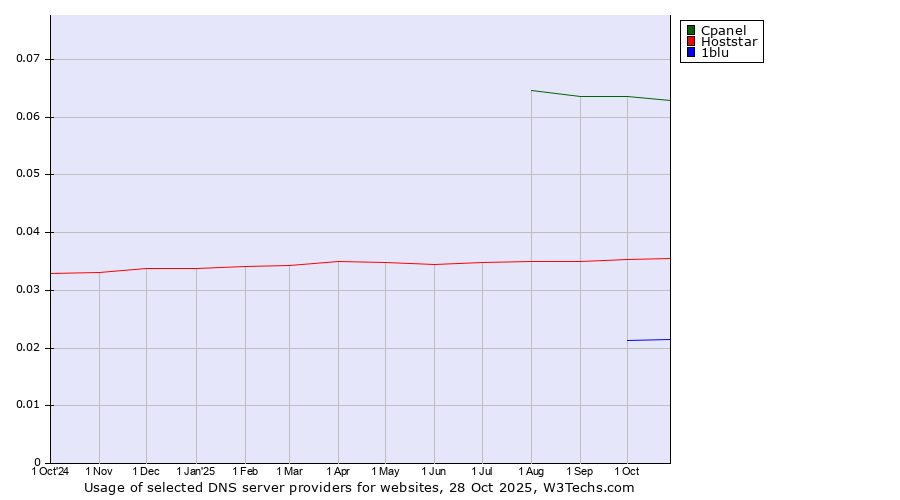 Historical trends in the usage of Cpanel vs. Hoststar vs. 1blu