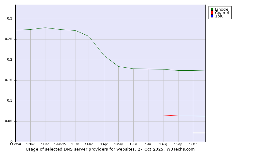 Historical trends in the usage of Linode vs. Cpanel vs. 1blu