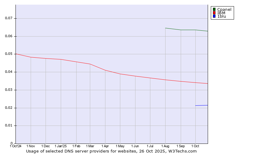 Historical trends in the usage of Cpanel vs. IBM vs. 1blu
