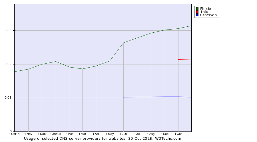 Historical trends in the usage of Flexbe vs. 1blu vs. CrocWeb