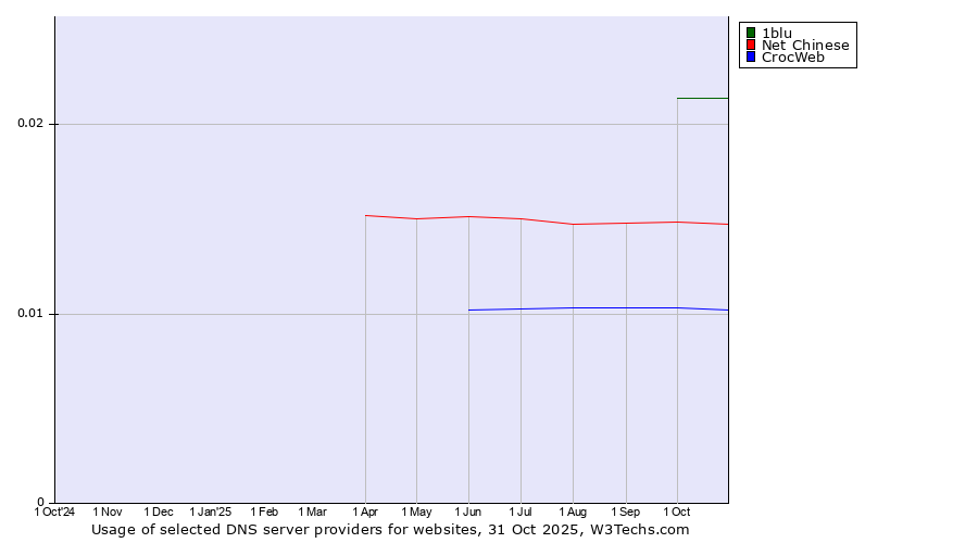 Historical trends in the usage of 1blu vs. Net Chinese vs. CrocWeb