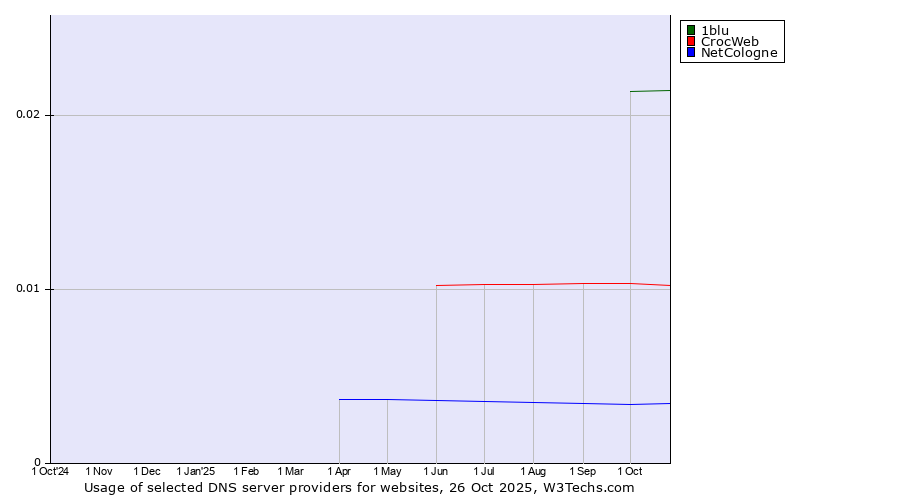 Historical trends in the usage of 1blu vs. CrocWeb vs. NetCologne
